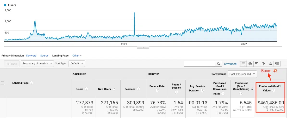 Ecommerce revenue growth dashboard showing 277K users, 5,545 purchases, and $461K revenue from organic SEO