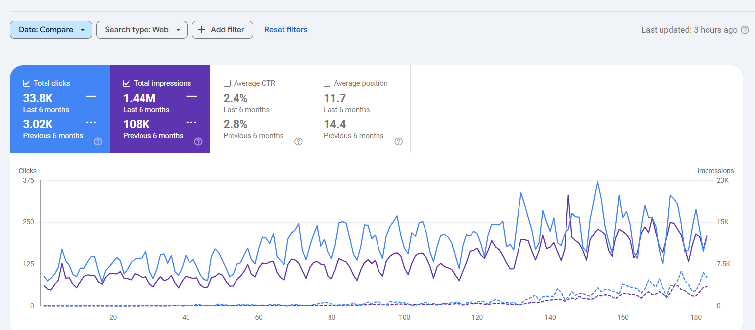Ecommerce SEO before and after analytics comparison showing 33.8K clicks and 1.44M impressions growth over 6 months