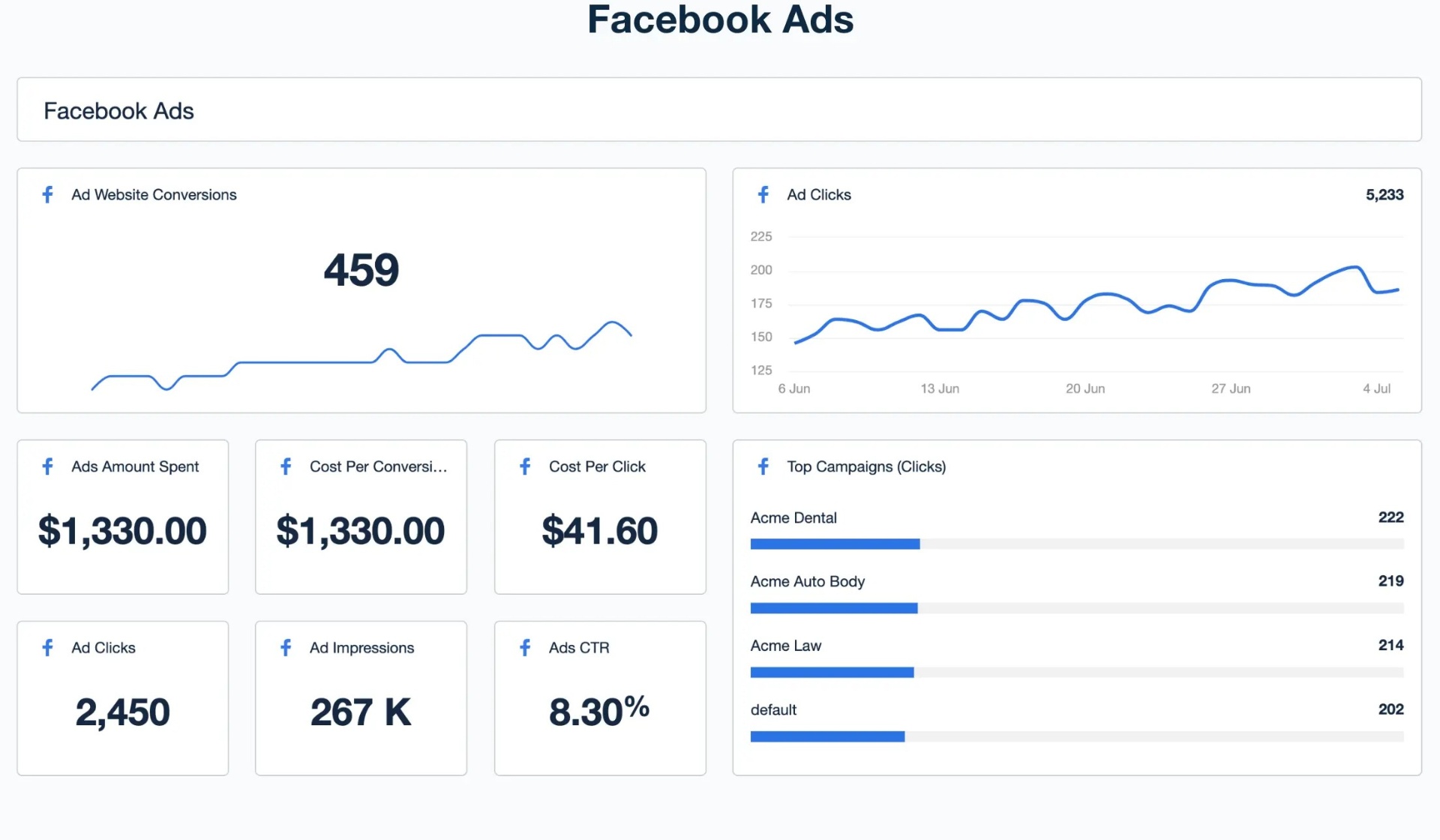 Facebook Ads dashboard showing 459 conversions, 5,233 ad clicks, $1,330 spent, and 8.30% CTR