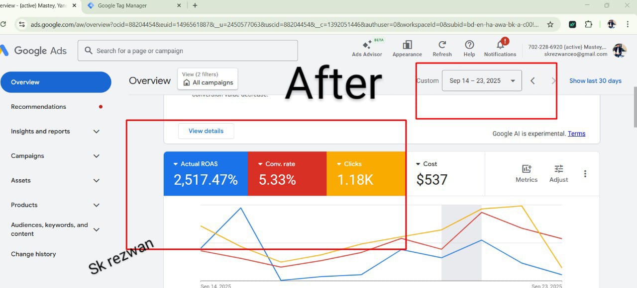 Google Ads dashboard after DigiPollli — 2,517% ROAS, 5.33% conv rate, $537 cost