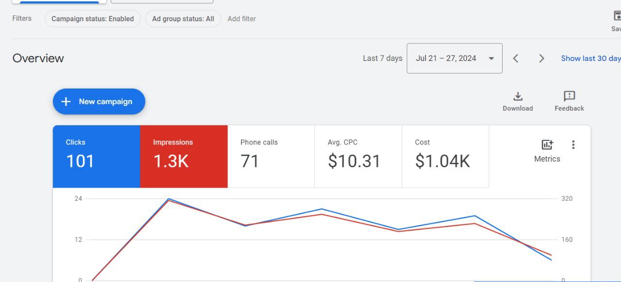 101 Clicks — 1.3K Impressions Campaign