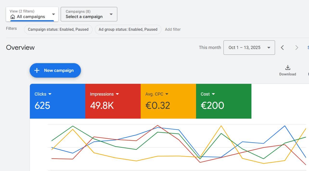 €0.32 CPC — European Market Expansion