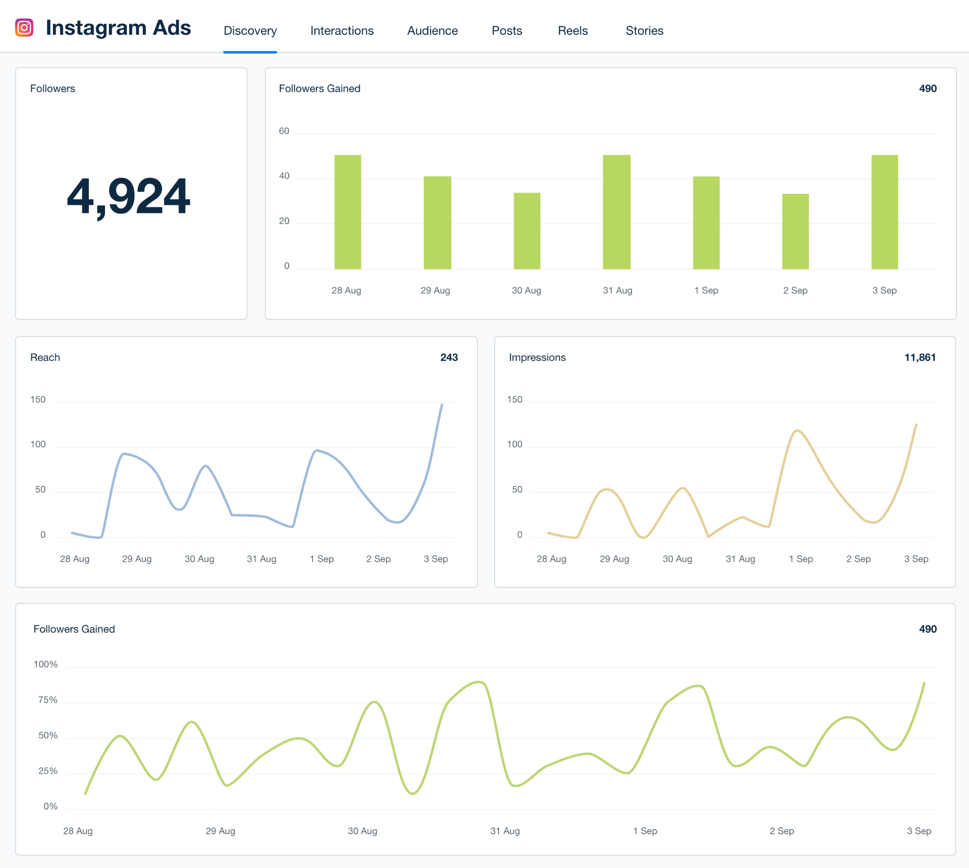 Instagram Ads dashboard showing 4,924 followers, 490 followers gained, reach and impressions analytics