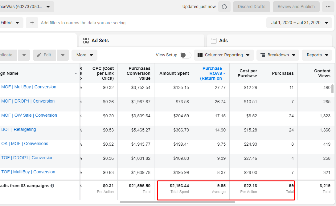 Facebook Ads campaign dashboard showing 9.85x ROAS across 63 campaigns