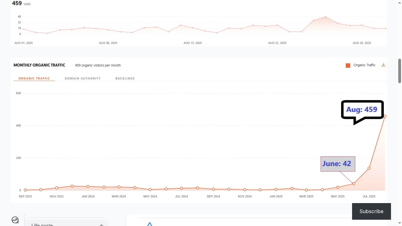 Blog ranking improvement showing keyword position gains and organic traffic increase from 42 to 459 monthly visits over 6 months