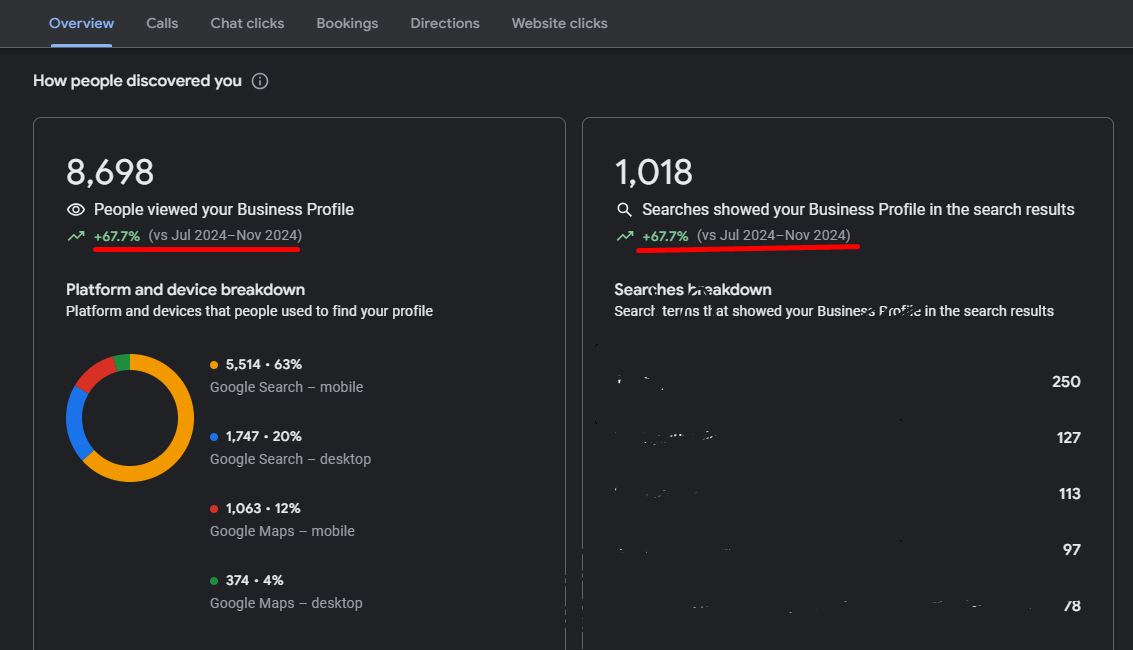 8,698 Profile Views & +67.7% Growth — Google Business Profile Optimization