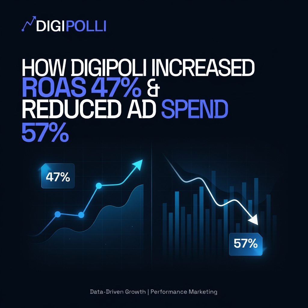 How DigiPoli Increased ROAS 47% & Reduced Ad Spend 57%