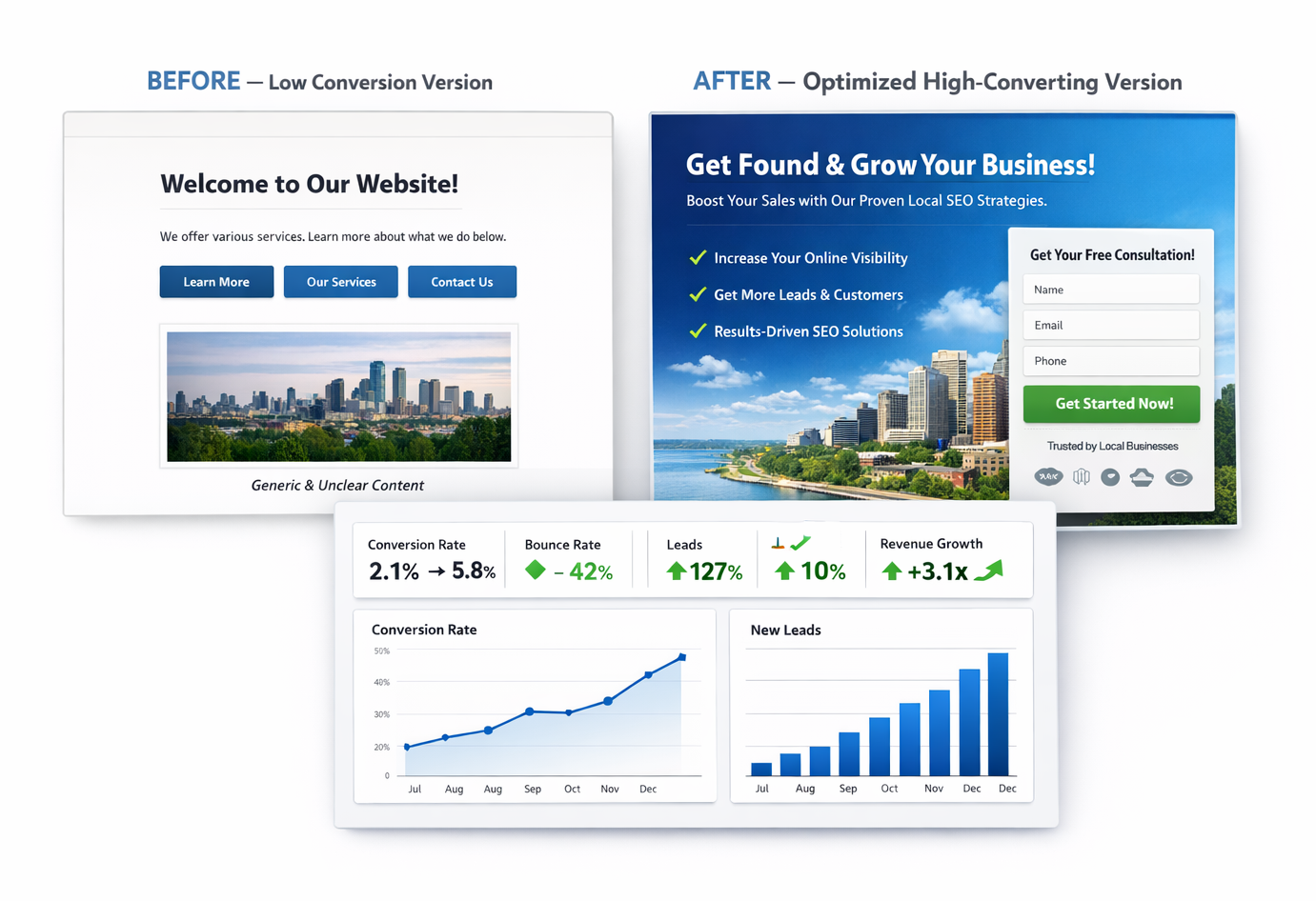 CRO analytics dashboard showing conversion rate growth, lead increase, and revenue improvement
