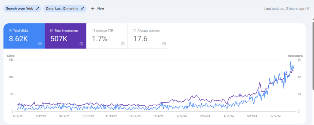 Dental Clinic — 8.62K Clicks in 12 Months