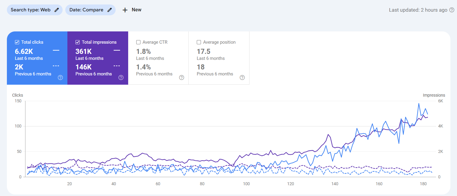 Dental Clinic — 6.62K vs 2K Clicks (Compare)