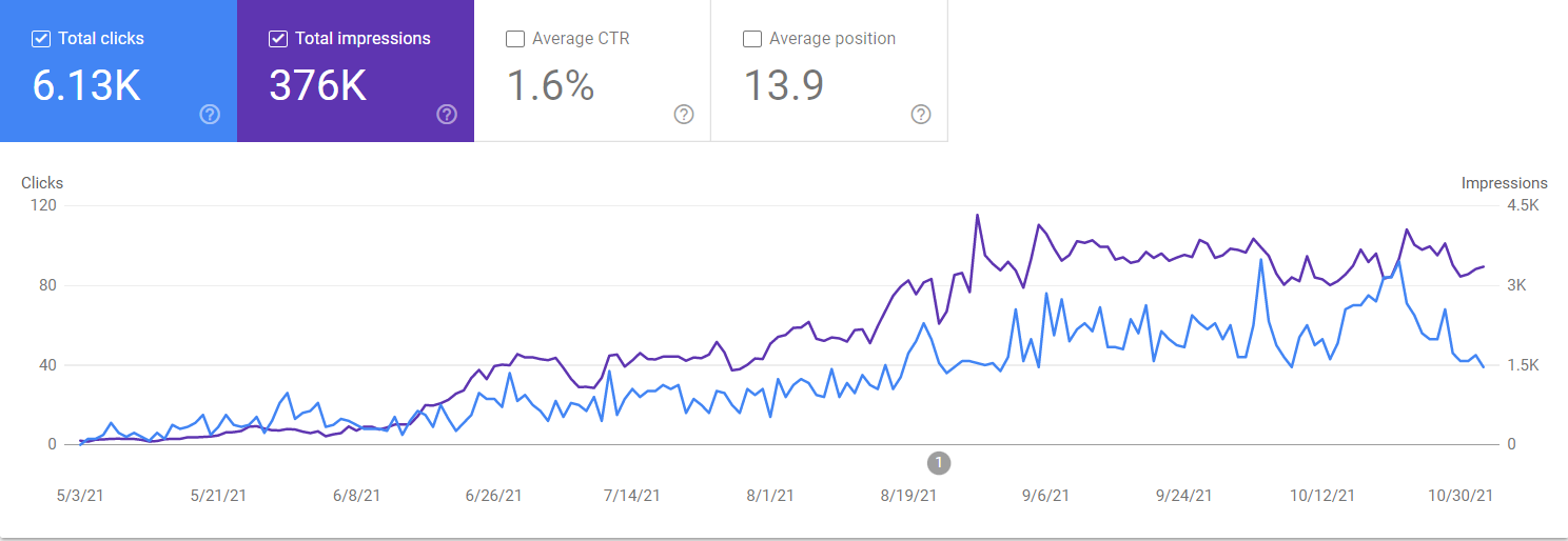Google Search Console data showing organic search growth for real estate agency local keywords