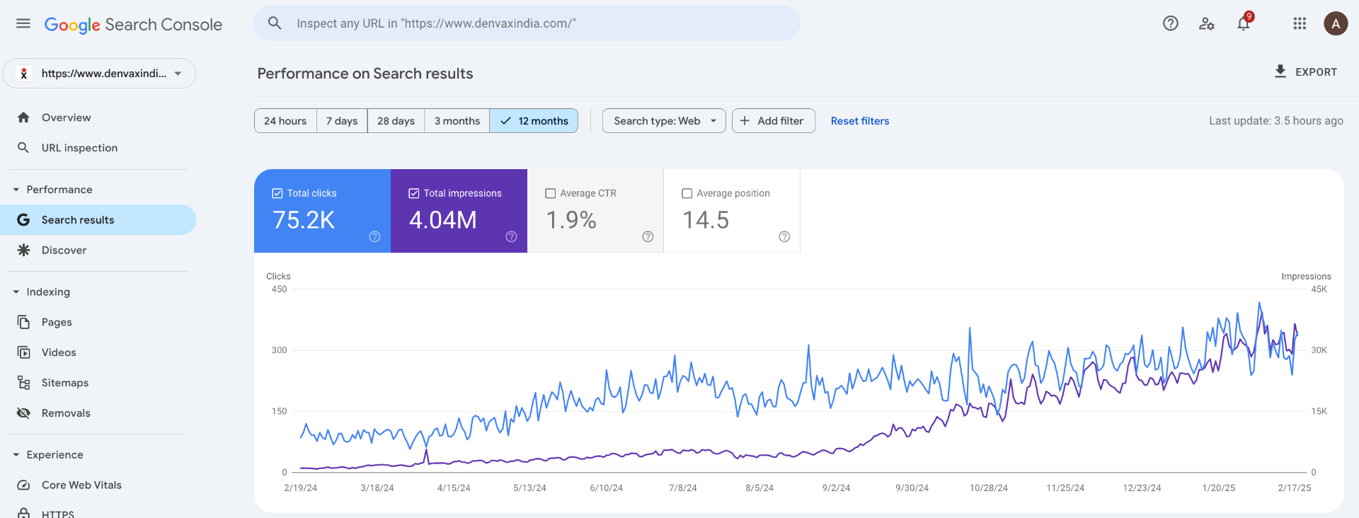 75.2K Clicks — 4.04M Impressions (12 Months)