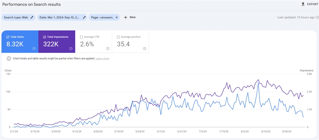 8.32K Clicks — 322K Impressions