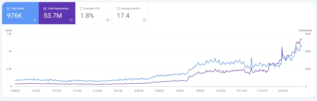 976K Clicks — 53.7M Impressions
